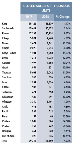 Chart: Closed Sales of Single Family Homes and Condoes