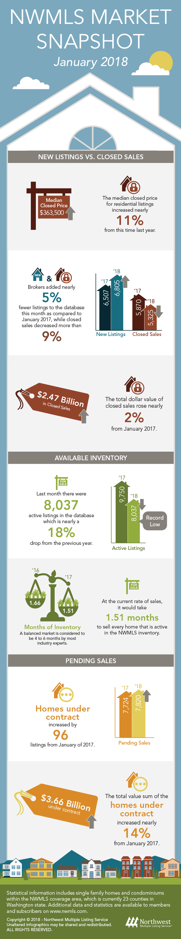 January 2018 Market Snapshot Infographic