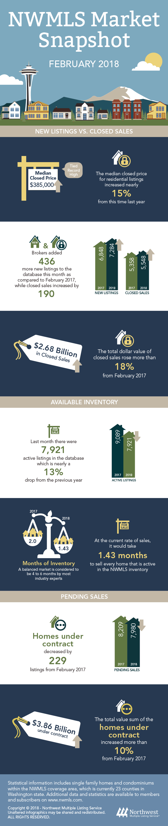 February 2018 Statistical Information February 2018 Market Snapshot Infographic