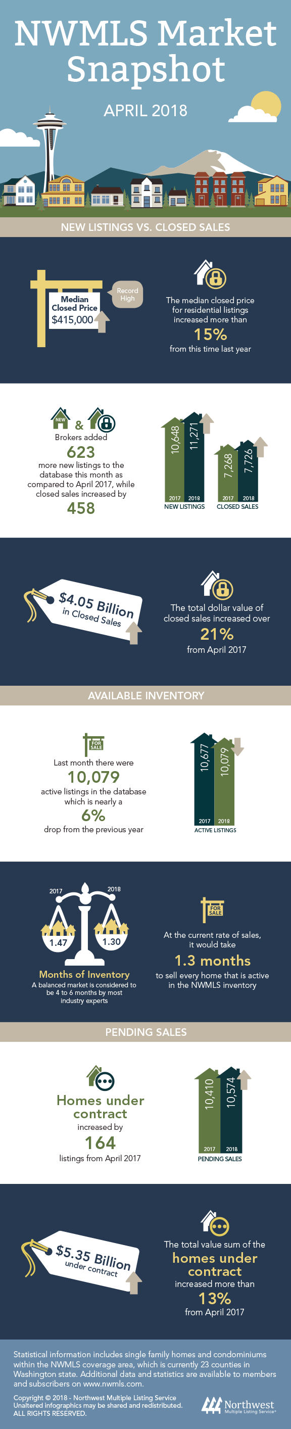April 2018 Statistical Information April 2018 Market Snapshot Infographic