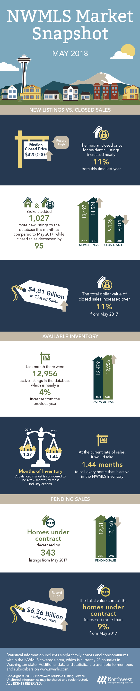 May 2018 Statistical Information May 2018 Market Snapshot Infographic