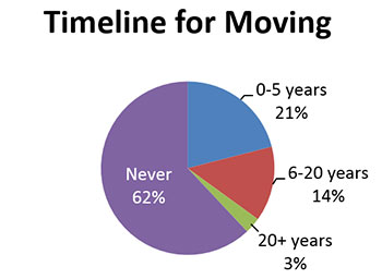 Timeline for Moving pie chart