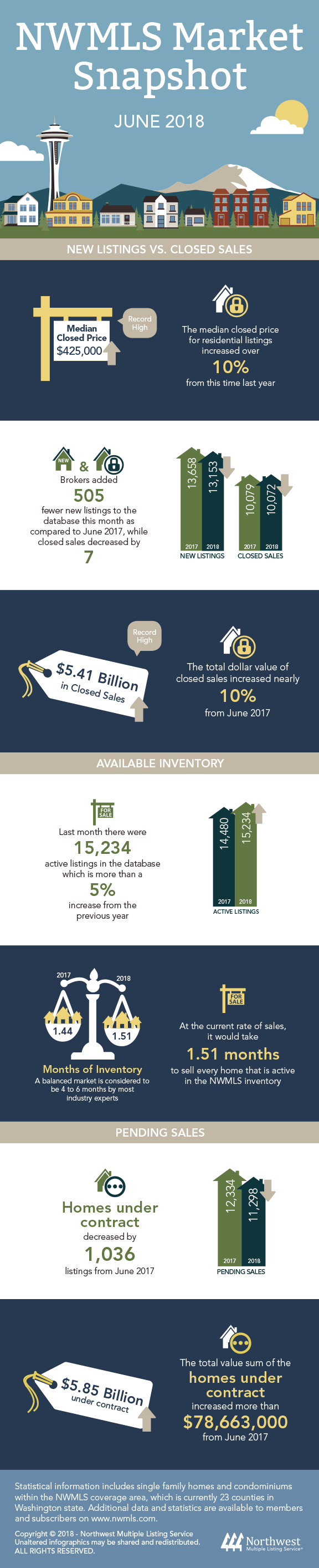 June 2018 Market Snapshot Infographic