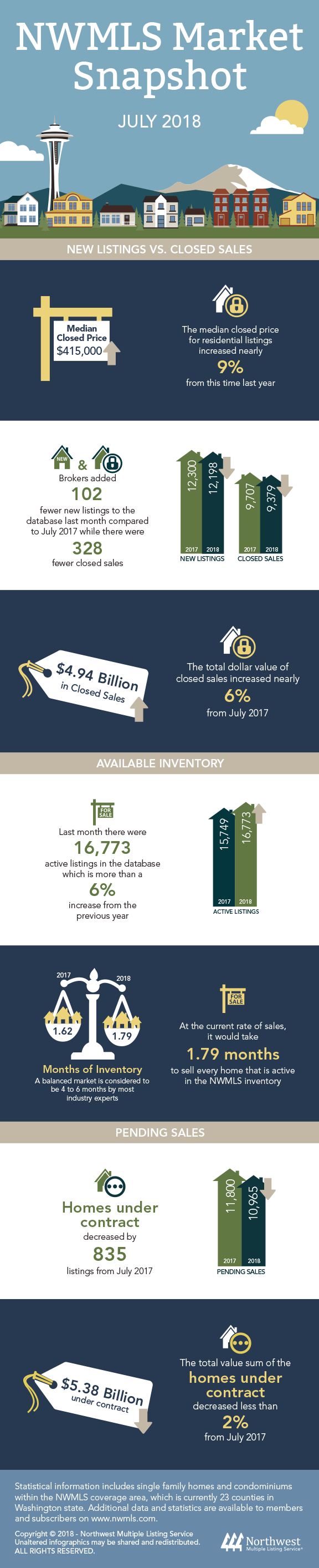 July 2018 Statistical Information July 2018 Market Snapshot Infographic