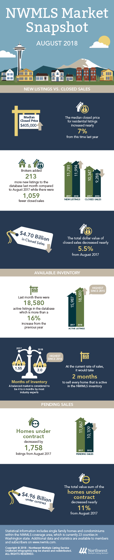 August 2018 Statistical Information August 2018 Market Snapshot Infographic