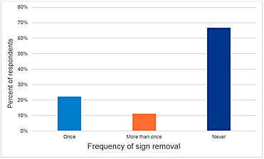 Chart - Frequency of Sign Removal