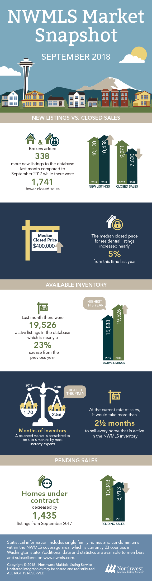 September 2018 Statistical Information September 2018 Market Snapshot Infographic