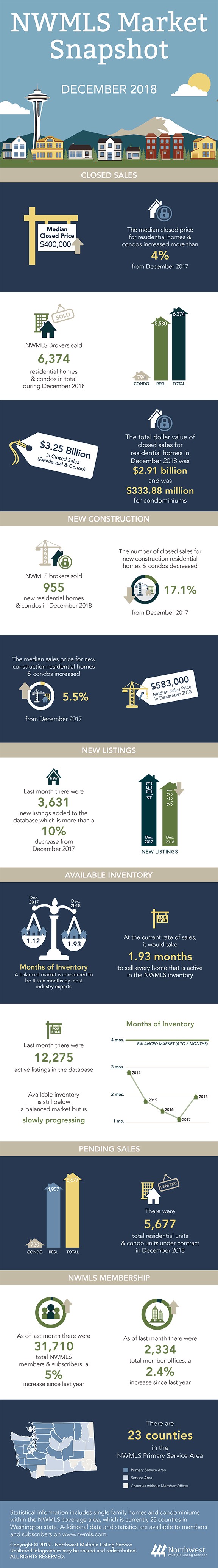 December 2018 Statistical Information December 2018 Market Snapshot Infographic