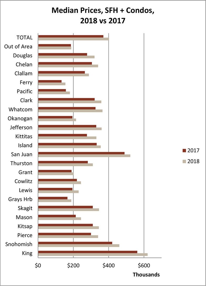 Chart: Median Prices, Single Family Homes and Condos, 2018 versus 2017